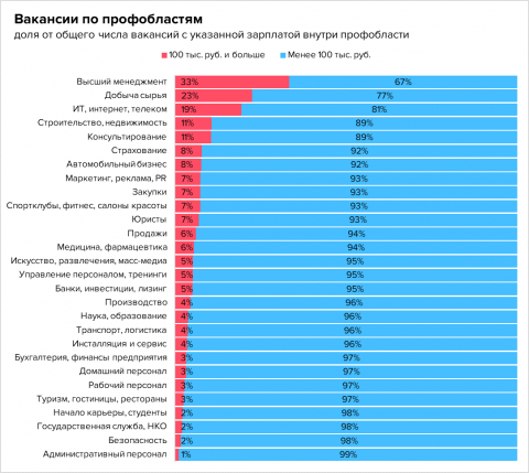 вакансии с зарплатой больше 100 000